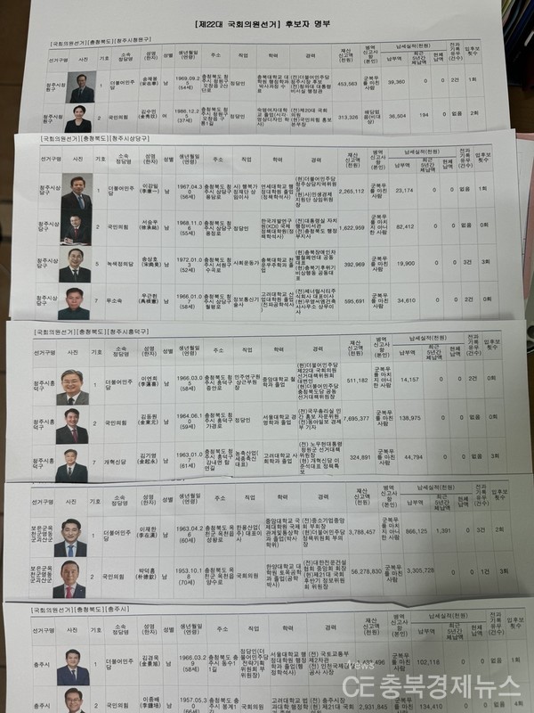 [충북경제뉴스 손근덕 기자]= 22대 총선에 출마하는 충북지역 국회의원 후보자 21명 가운데 9명이 전과 기록을 가졌고, 4명은 군 복무를 하지 않은 것으로 드러났다.(출처, 중앙선거관리위원회 홈폐이지)